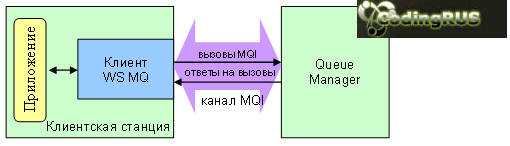 Основные объекты WebSphere MQ. Прочие объекты и понятия